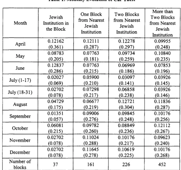 Table 1:  Monthly Evolution ofCar Theft 
