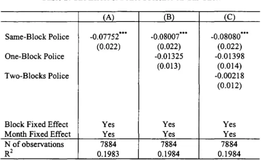 Table 2: The Effect of Police Preseoce  00  Car Theft  (A)  (B)  (C)  Same-Block Police  -0.07752'&#34;  -0.08007'&#34;  -0.08080'&#34;  (0.022)  (0.022)  (0.022)  One-Block Police  -0.01325  -0.01398  (0.013)  (0.014)  Two-Blocks Police  -0.00218  (0.012)