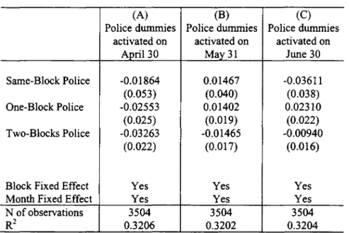 Table 4: Car Thefts Before the Terrorist Attack 