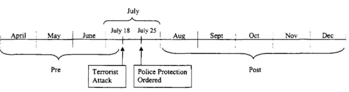 Figure 1:  Timeline of Events  July 