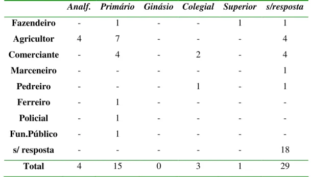 Tabela 4: Distribuição das professoras quanto à formação e profissão dos avôs maternos e  paternos 