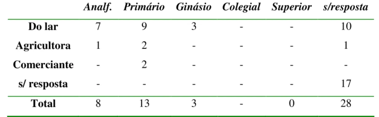 Tabela 5: Distribuição das professoras quanto à formação e profissão das avós maternas e  paternas 