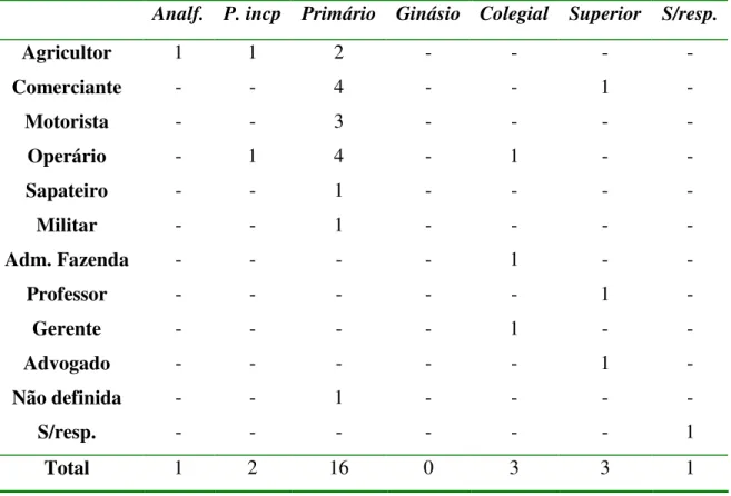 Tabela 7: Distribuição das professoras quanto à formação e profissão do pai  Analf.  P