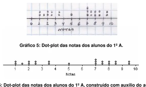 Gráfico 5: Dot-plot das notas dos alunos do 1º A. 