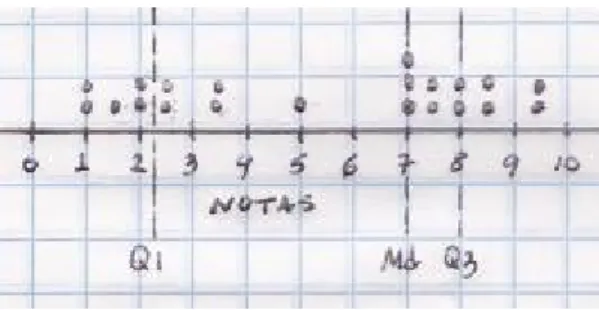 Gráfico 11: Dot-plot das notas dos alunos do 1º A e os valores da mediana e dos quartis