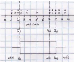 Gráfico 13: Dot-plot e Box-plot das notas dos alunos do 1º A. 
