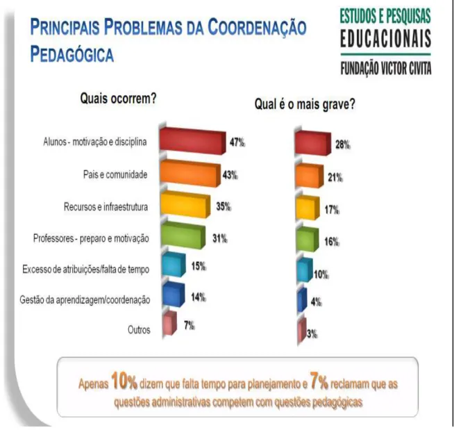 Figura 1.5 – Principais problemas da Coordenação Pedagógica. 