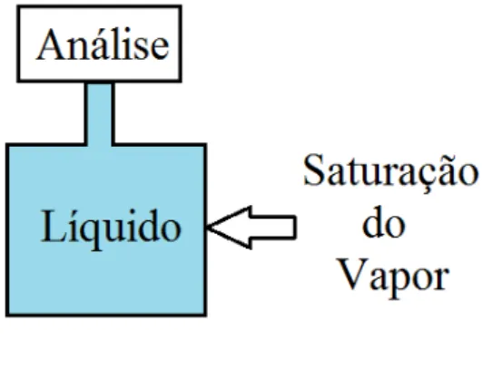 Figura 2. 17 Desenho esquemático do método de recirculação de fases 