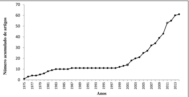 Figura  1. Número acumulado de artigos sobre controle aversivo publicados entre 1975 e 2014