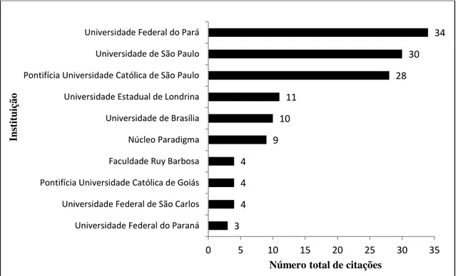 Figura 4. Número total de instituições de origem citadas pelos autores dos artigos.  