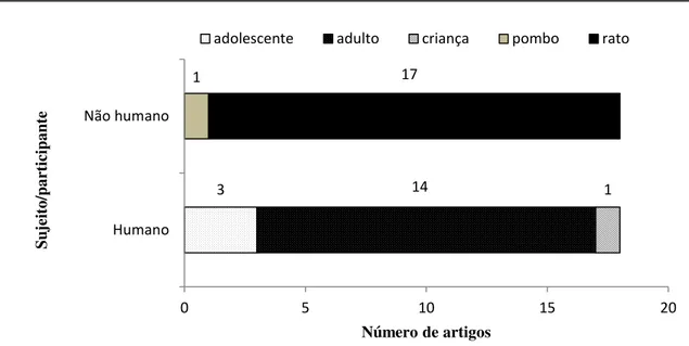Figura  9. Tipos de sujeitos/participantes utilizados nas pesquisas sobre controle aversivo no Brasil