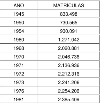 Tabela 1 - Nº. de matrículas iniciais em São Paulo - Fonte: Estatísticas do século XX, IBGE, 2007  e São Paulo, 1975, p