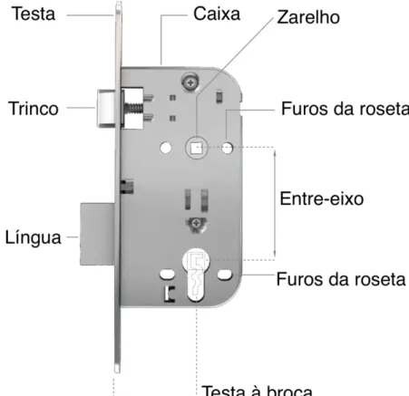Figura 1 - Principais componentes da fechadura 