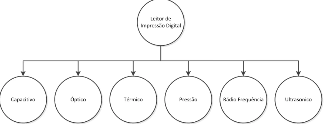 Figura 15 - Diferentes técnicas utilizadas para a leitura de impressões digitais. 