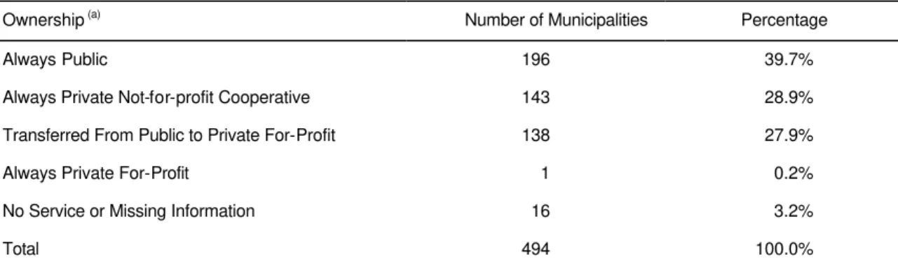 Table 2: Change in Ownership of Water Systems 1990-1999 