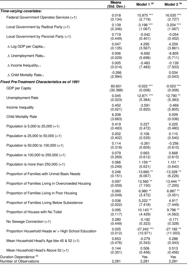 Table 3: Discrete Time Hazard Estimate of the Probability of Being Privatized  Means   (Std