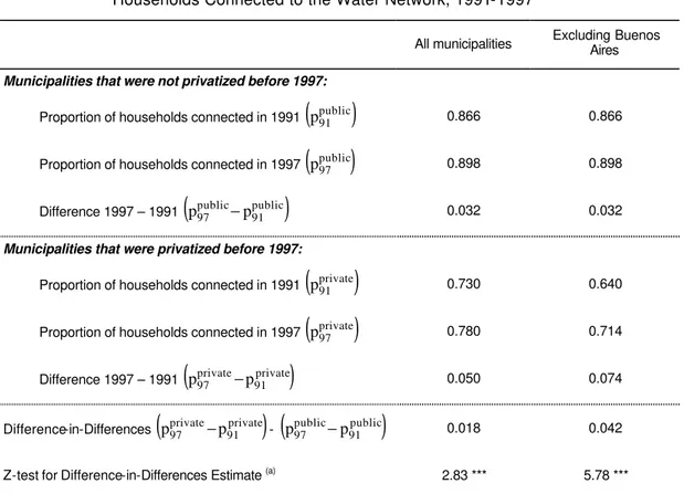 Table 6: Difference-in-Differences Estimates of the Impact of Privatization on the Proportion of  Households Connected to the Water Network, 1991-1997 