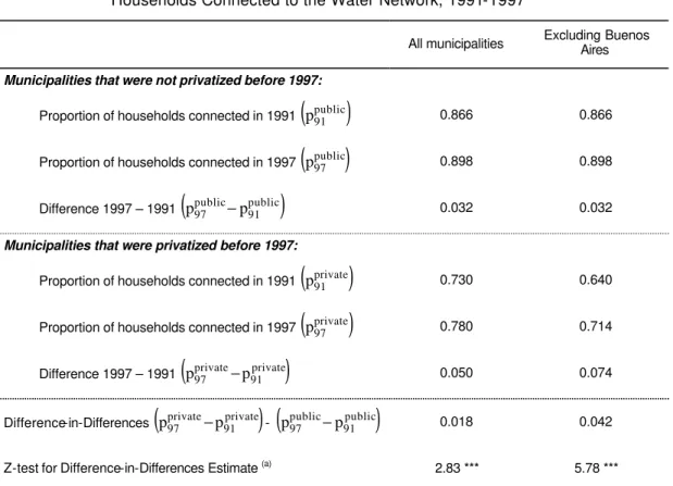 Table 6: Difference-in-Differences Estimates of the Impact of Privatization on the Proportion of  Households Connected to the Water Network, 1991-1997 