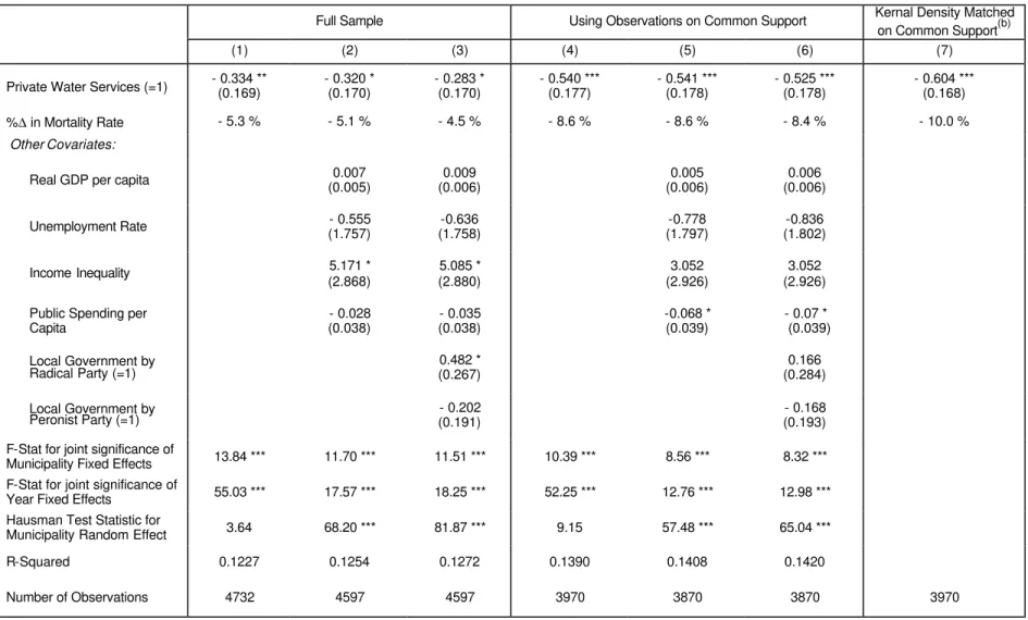 Table 8:  Difference-in-Differences Estimates of the Impact of Water Services Privatization on Child Mortality  (a)