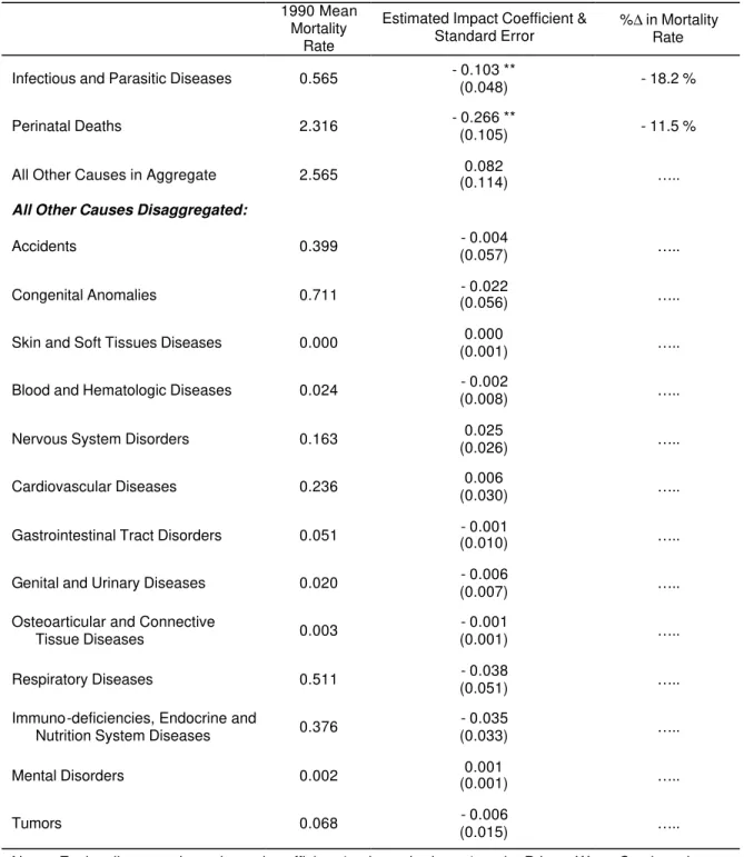 Table 9: Difference-in-Differences Estimates of the Impact of Privatization by Cause of Death 1990 Mean 