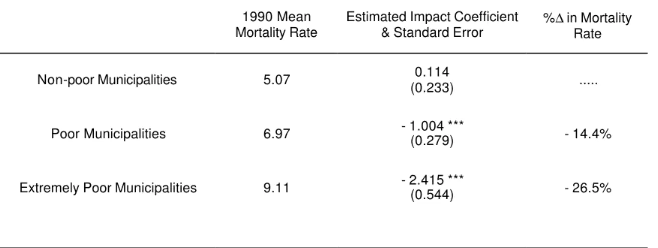 Table 10:  Difference-in-Differences Estimates of the Impact of Privatization by Poverty Level  1990 Mean 