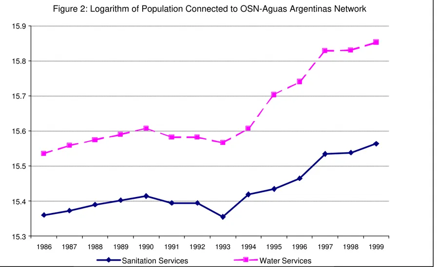 Figure 2: Logarithm of Population Connected to OSN-Aguas Argentinas Network 15.315.415.515.615.715.815.9 1986 1987 1988 1989 1990 1991 1992 1993 1994 1995 1996 1997 1998 1999