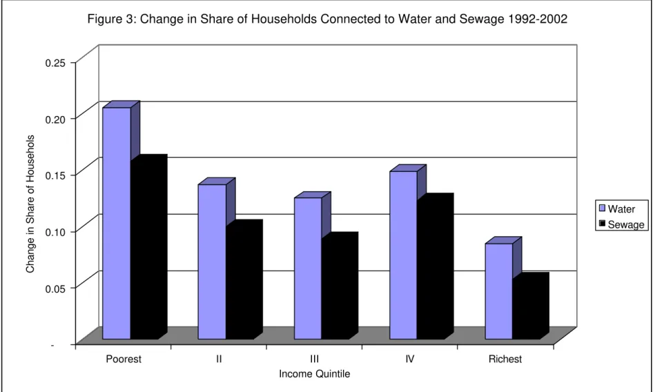 Figure 3: Change in Share of Households Connected to Water and Sewage 1992-2002