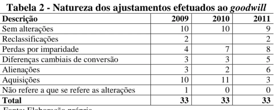 Tabela 2 - Natureza dos ajustamentos efetuados ao goodwill 