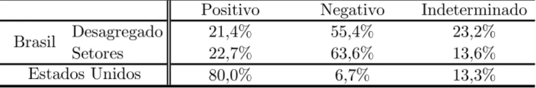 Tabela 3: Percentual de ocorrência de sinal de prêmio de risco.