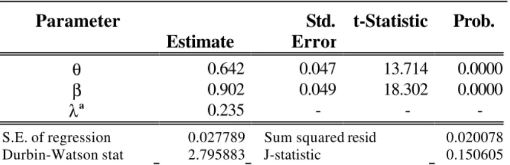 Table 8 Parameter Estimate   Std. Error t-Statistic    Prob. θ 0.642 0.047 13.714 0.0000 β 0.902 0.049 18.302 0.0000 λ a 0.235             -            -       