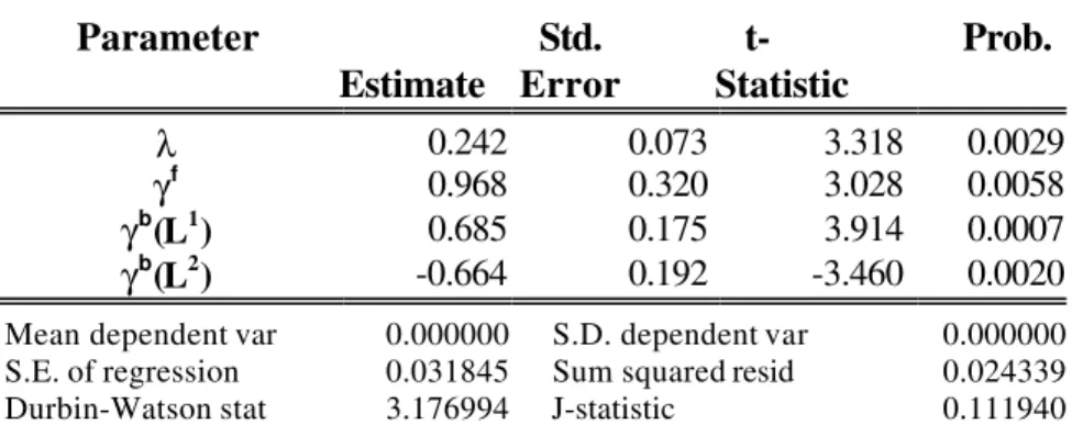 Table 16 Parameter Estimate   Std. Error     t-Statistic      Prob. λ 0.242 0.073 3.318 0.0029 γ f 0.968 0.320 3.028 0.0058 γ b (L 1 ) 0.685 0.175 3.914 0.0007 γ b (L 2 ) -0.664 0.192 -3.460 0.0020