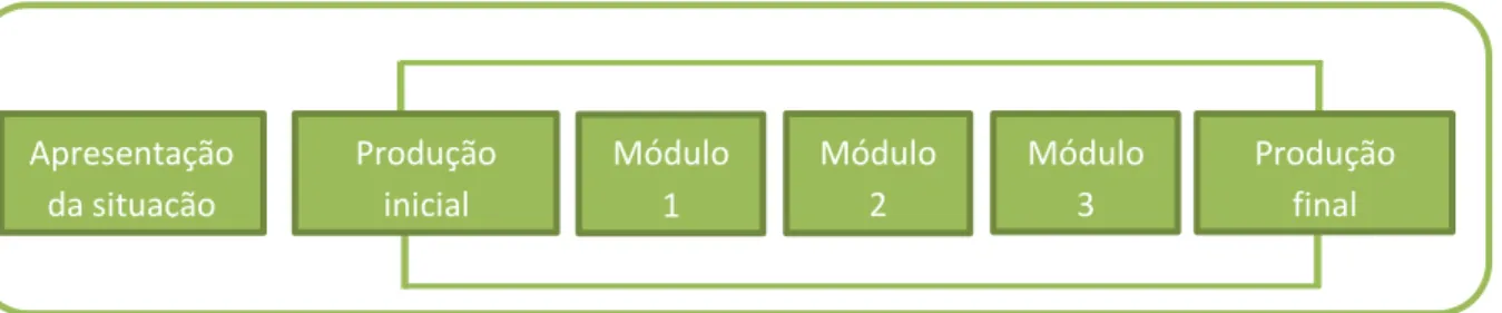 Figura 13 - Sequência Didática (SCHNEUWLY, NOVERRAZ e DOLZ, 2004, p.83)