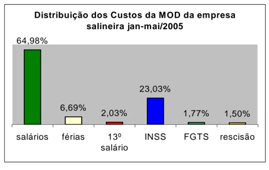 Gráfico 2: Distribuição dos custos de mão-de-obra direta jan-mai/2005. 