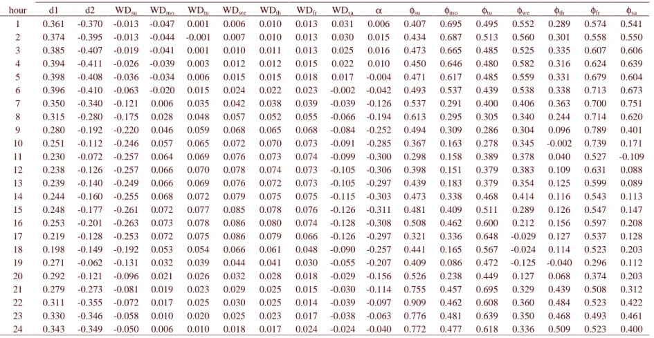 Table 1 : Parameter estimates of model (8)-(9) for each hour. hour  d1  d2  WD su WD mo WD tu WD we WD th WD fr WD sa α  φ su φ mo φ tu φ we φ th φ fr φ sa 1  0.361  -0.370  -0.013  -0.047  0.001  0.006  0.010  0.013  0.031  0.006  0.407  0.695  0.495  0.5