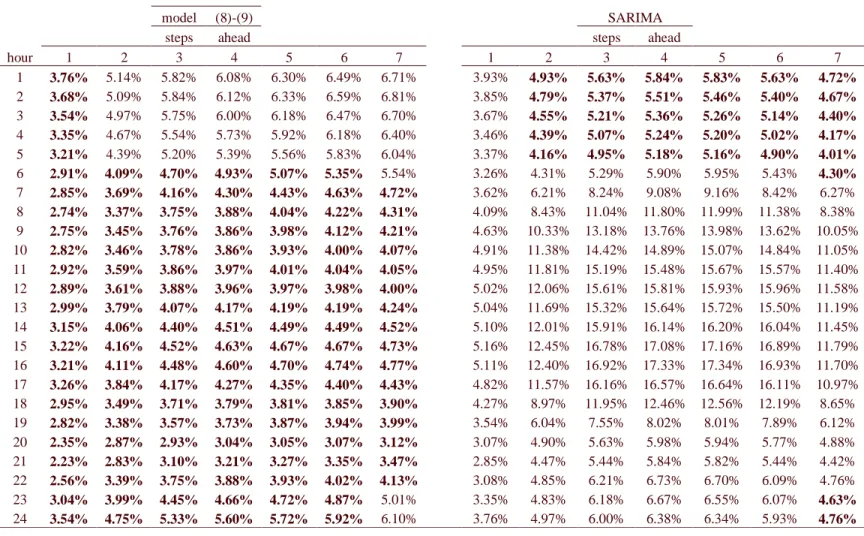 Table 2 : MAPE for the entire year of 1999 (the best model in bold). 