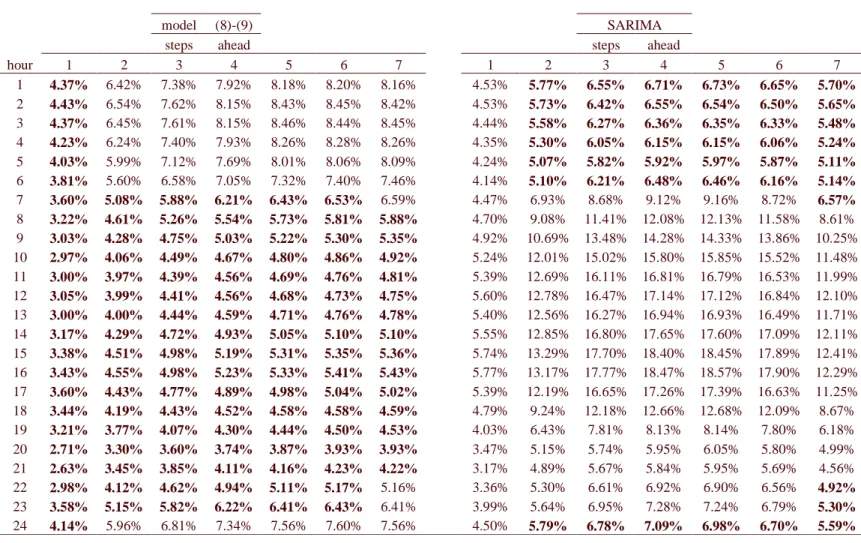 Table 3 : MAPE for the entire year of 2000 (the best model in bold). 