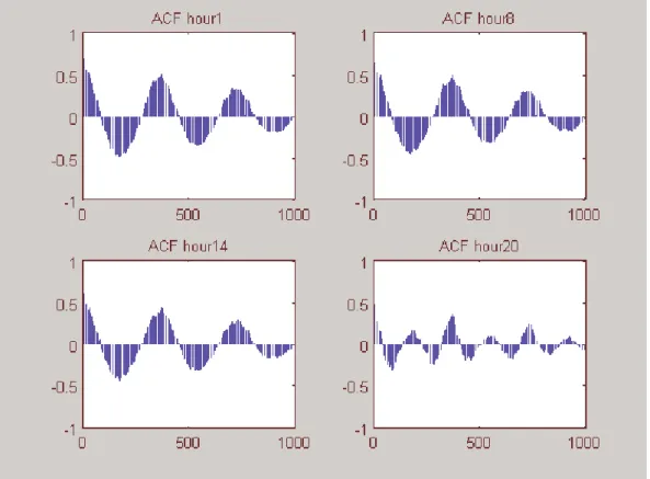 Figure 1 : Autocorrelation function of the series from January 1, 1990 to December 31,  1998,  for  hours  1,  8,  14  and  20,  after  removal  of  the  trend  and  the  calendar  effects  (weekdays and holydays), up to lag 1000