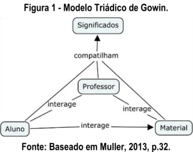 Figura 1 - Modelo Triádico de Gowin. 