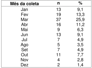 Tabela  7  –  Valor  absoluto  e  percentual  de  Acinetobacter  isolados  de  acordo 