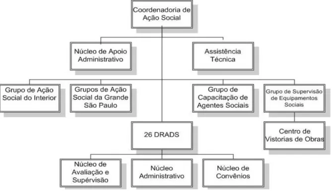 FIGURA 1: ORGANOGRAMA DA COORDENADORIA DE AÇÃO SOCIAL (CAS) A  QUAL AS DRADS ESTÃO SUBORDINADA