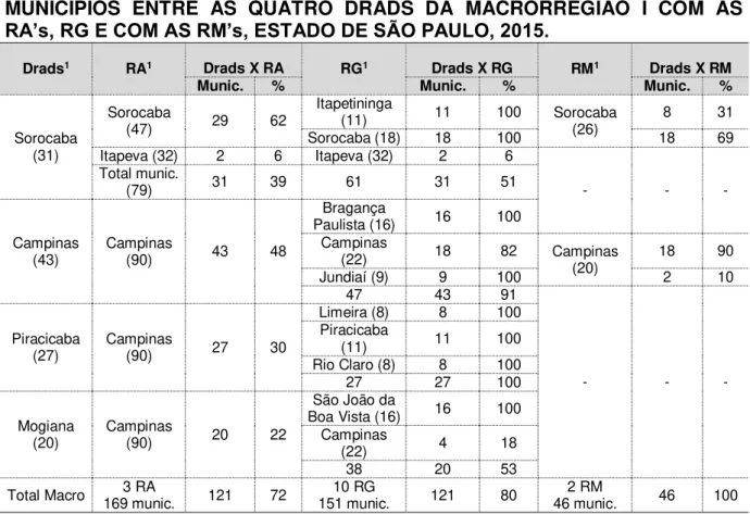TABELA  8:  RELAÇÃO  DE  SIMILITUDE/DISCREPÂNCIA  NA  AGREGAÇÃO  DE  MUNICÍPIOS  ENTRE  AS  QUATRO  DRADS  DA  MACRORREGIÃO  I  COM  AS  RA’s, RG E COM AS RM’s, ESTADO DE SÃO PAULO, 2015.