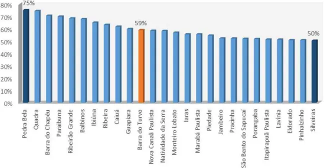 GRÁFICO  1:  INCIDÊNCIA  DE  POPULAÇÃO  RURAL  ACIMA  DE  50%  EM  26  MUNICÍPIOS DO ESTADO DE SÃO PAULO, 2010