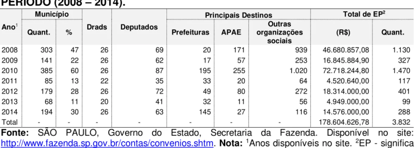 TABELA 3: DISTRIBUIÇÃO DAS EMENDAS PARLAMENTARES DESTINADAS À  SECRETARIA DE DESENVOLVIMENTO SOCIAL DO ESTADO DE SÃO PAULO,  PERÍODO (2008  –  2014)