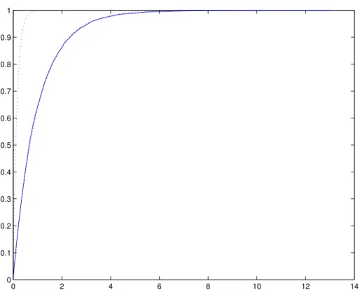 Figure 2: Bounds for the linear ACD probability distribution function