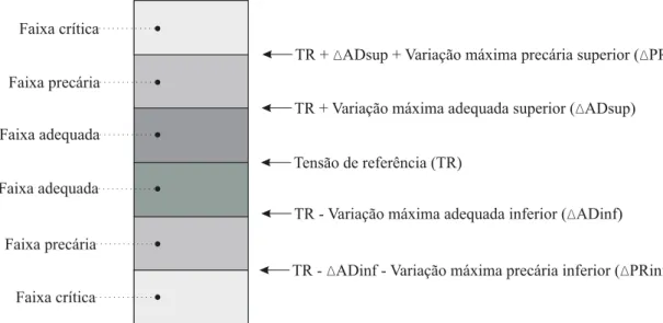 Figura 2.3: Índices a respeito de variações de tensão de longa duração ou de regime permanente segundo ANEEL (2008).
