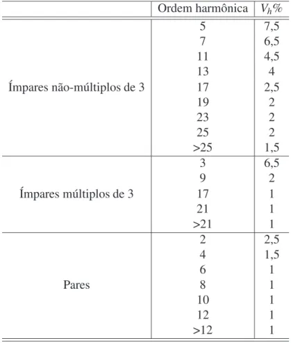 Tabela 2.2: Valores de referência para as distorções harmônicas individuais para tensão no barramento do consumidor inferior a 1 kV