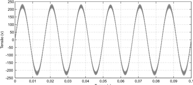 Figura 2.13: Ruído senoidal de 5 kHz presente em uma das fases de um sistema de distri- distri-buição