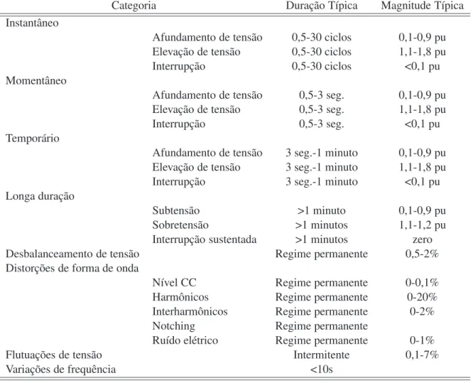 Tabela 2.3: Classificação dos distúrbios elétricos (IEEE, 2009).