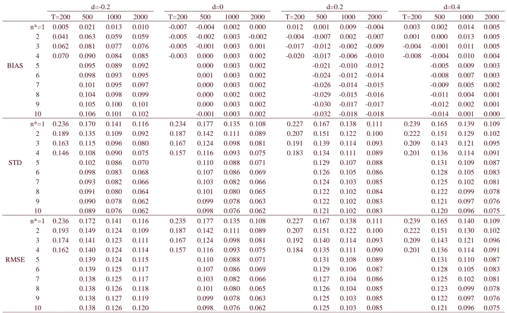 Table 1: Bias, standard deviation and RMSE obtained by the method upon the GPH estimator for ARFIMA(0,d,0) processes (n*=1 corresponds to the GPH alone)