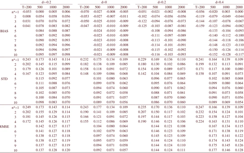 Table 4: Bias, standard deviation and RMSE obtained by the method upon the GPH estimator for ARFIMA(0,d,1) processes,  θ  = -0.5 (n*=1 corresponds to the GPH alone)